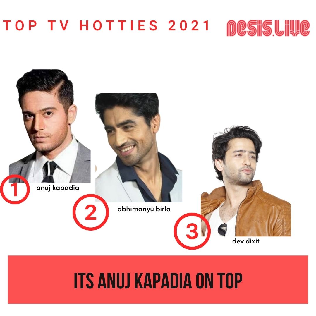 desisLIVE's tweet image. #AnujKapadia makes it to the top of most desirable TV characters in our poll, #AbhimanyuBirla and #DevDixit are the other two.
#TopTVHotties