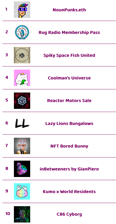 frediktion's tweet photo. The top π hot selling NFT collections on opensea in last 1 hour
Visually changing nfts launching soon @CirkillGame Free WL spots open
Check https://t.co/6iBskC6lAO for instant updates on upcoming, hot selling, trending NFTs, rarity scores
#thenftscore #nftgame #nft #Cirkil https://t.co/LVDskgdzbg