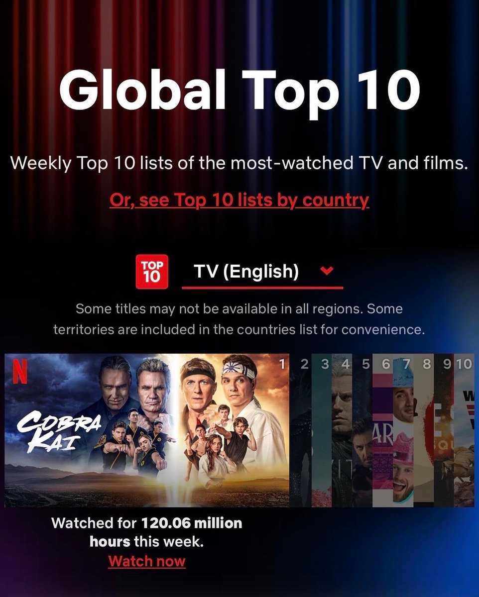 WilliamZabka's tweet photo. Shout to the worldwide fans @cobrakaiseries is officially #1 on @netflix globally! 🦅 https://t.co/rKBM7AUFJz