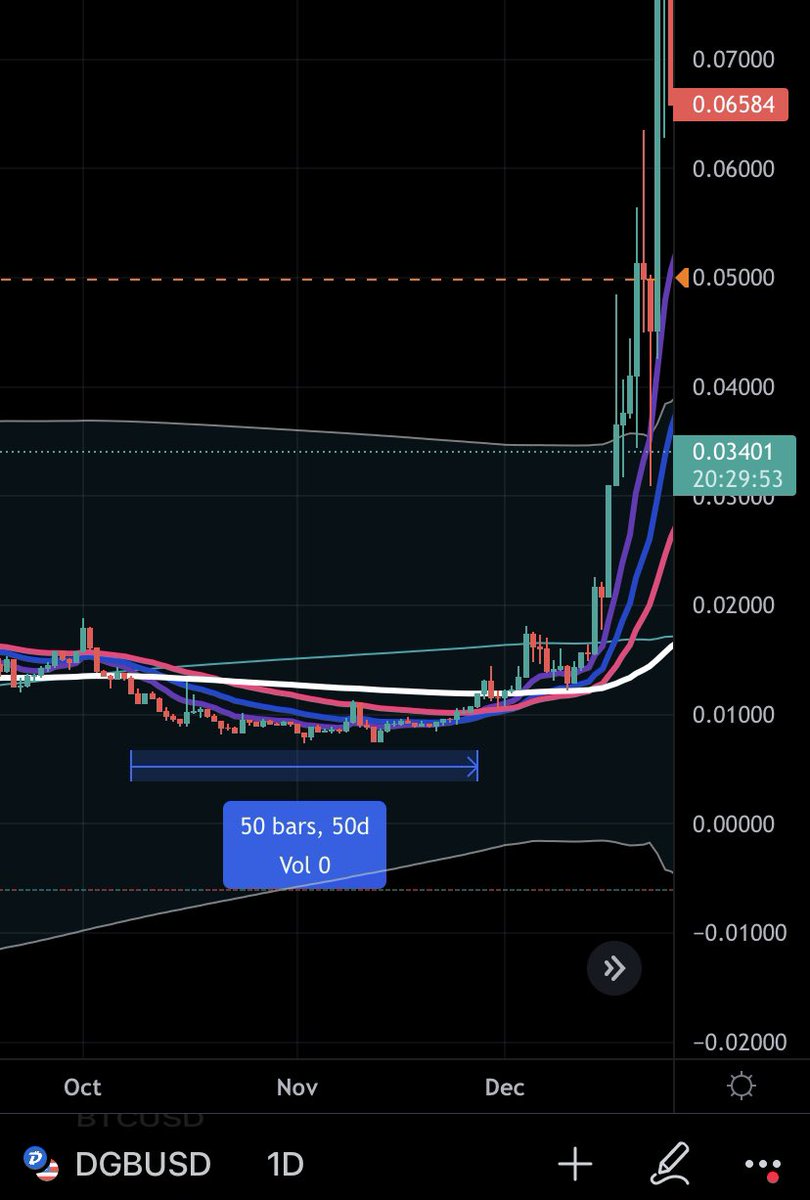 DigiByteAnalyst's tweet image. $DGB Similarities between current cycle and last cycle . After parabolic rallies in May price retraced back below the 200 day EMA’s . 2017’s cycle had a total of 50 days under the 200 day EMA before making its move to ATH . Currently we sit at 50 days big move coming. #DigiByte