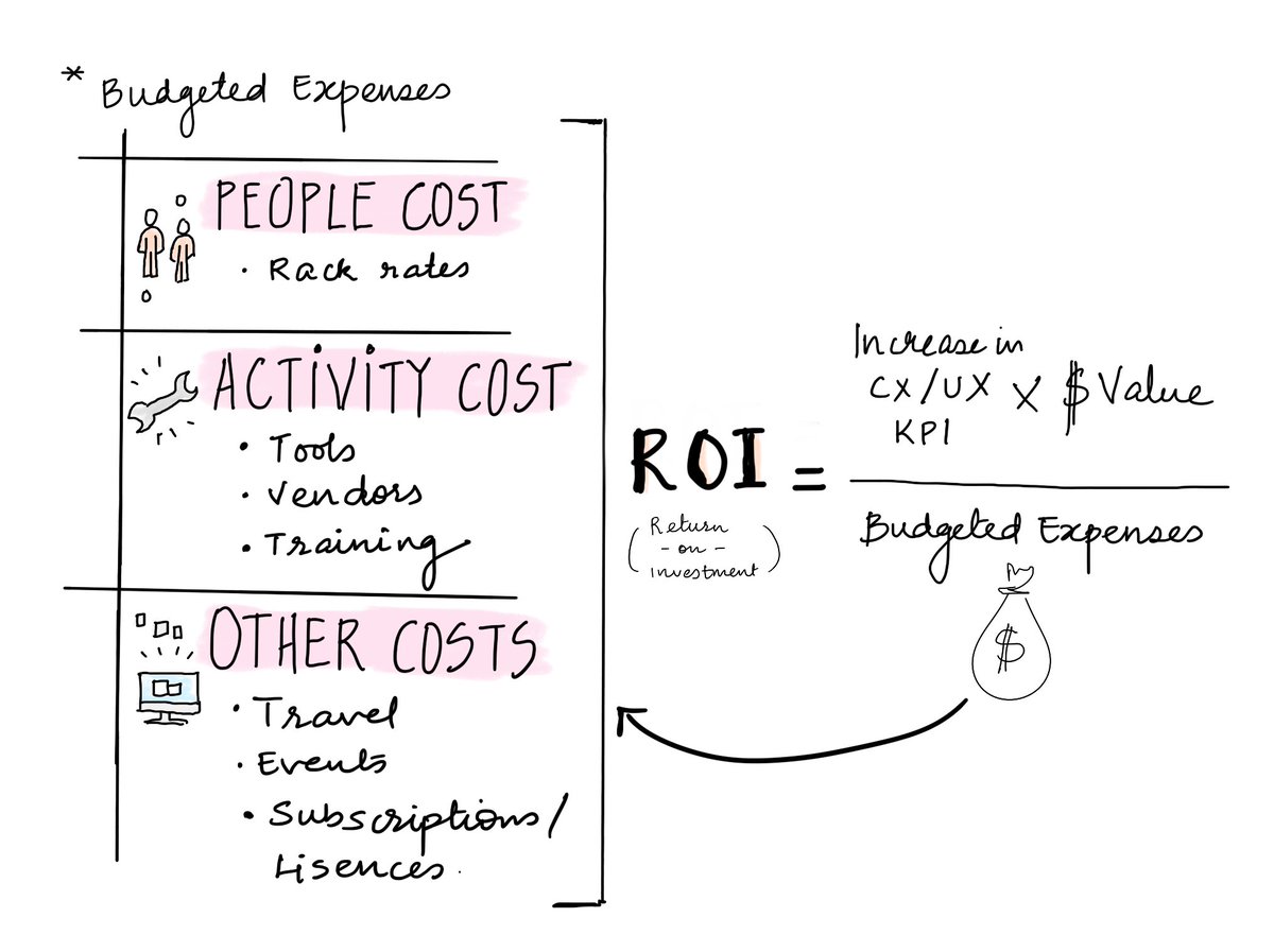 cubyts's tweet image. A well-planned budget affords tremendous success in building and maintaining creative teams than any other leader skill. #Cubyts empowers a design leader to plan a budget well in advance. Read more about Budgeting for design activities - bit.ly/3HBnqoz
#designops #ROI