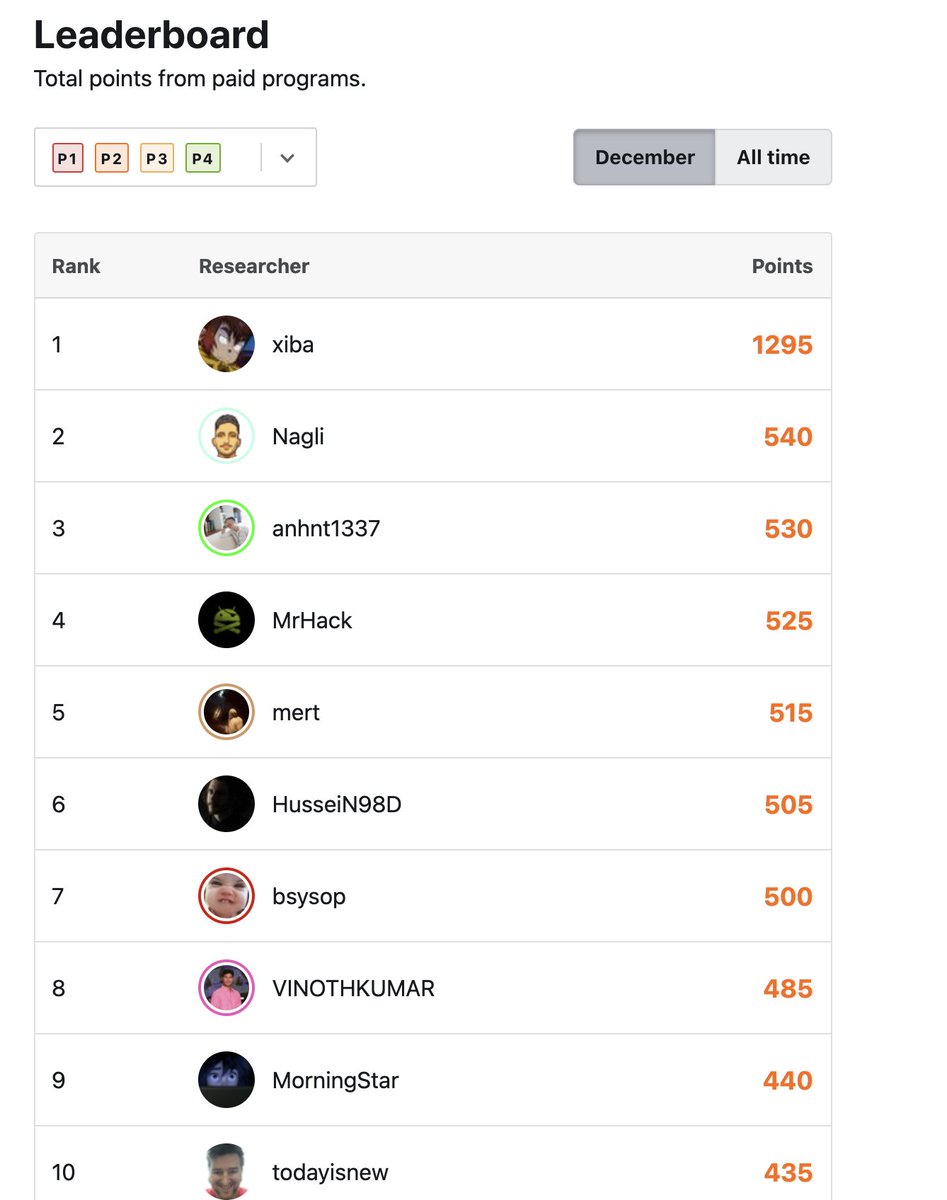 Luckily as the #1nd hacker on 
<a href="/Bugcrowd/">bugcrowd</a>
's December leaderboard.🥳🥳🥳