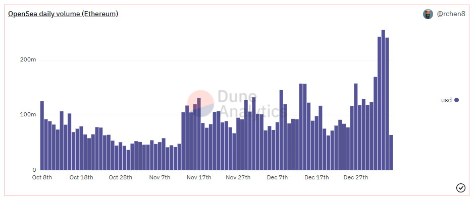 ryandcrypto's tweet photo. three consecutive days of 240+ million daily opensea volume

oh yea baby https://t.co/b58fplKZlG