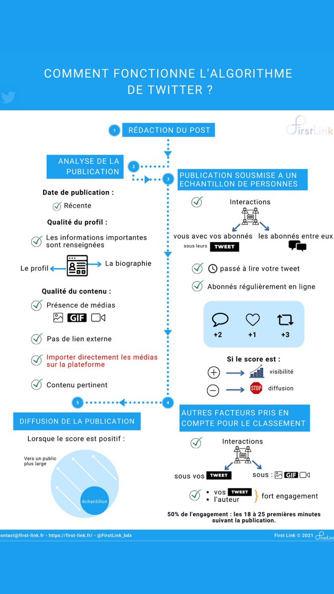 Aujourd'hui, c'est mercredi conseil et après vous avoir expliqué le fonctionnement de l'algorithme de #Facebook, on passe à #Twitter !

On a donc réalisé une infographie claire qui permet de développer sa stratégie #socialmedia de manière optimale 🎯

#data #DigitalMarketing