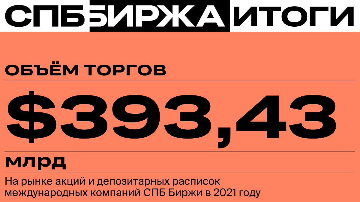 ⚡️ Объем торгов  в 2021 году по акциям и депозитарным распискам международных компаний вырос на 135,29% в сравнении с 2020 годом и составил $393,43 млрд.

Подробнее: spbexchange.ru/ru/about/news.…

#SPBExchange #СПББиржа #инвестиции #итогигода #итоги2021