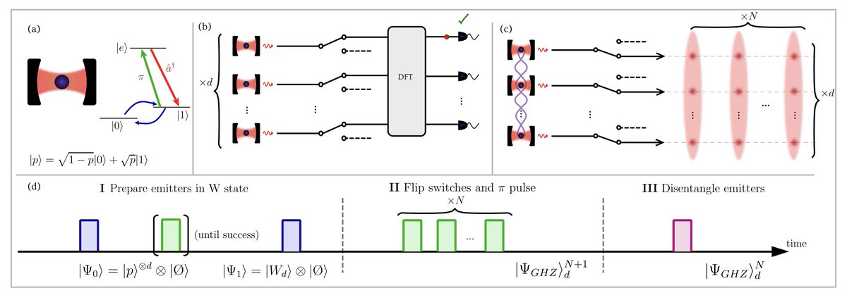 BosonBulmer's tweet photo. We came up with a photon-machine-gun-esque protocol for generating qudit GHZ states of photons using d spin-photon interfaces. The spins do not need to interact and it's robust against photon distinguishability errors https://t.co/1vs7LYuPqu https://t.co/gyQMQtQqt3