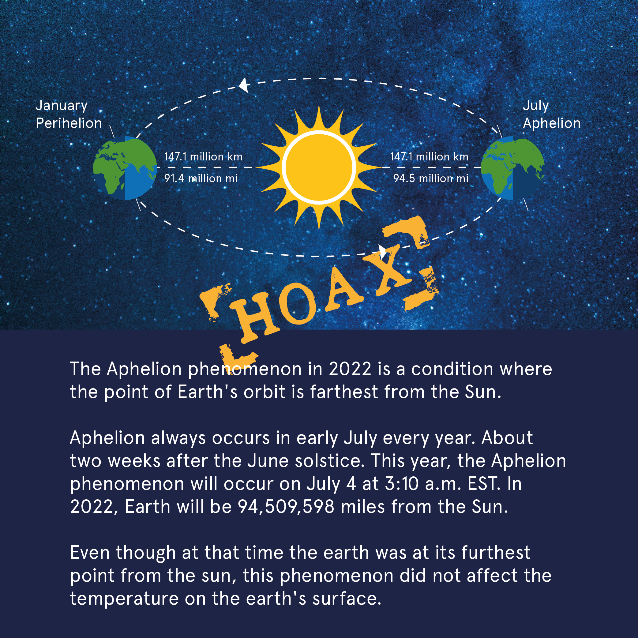 Aphelion phenomenon