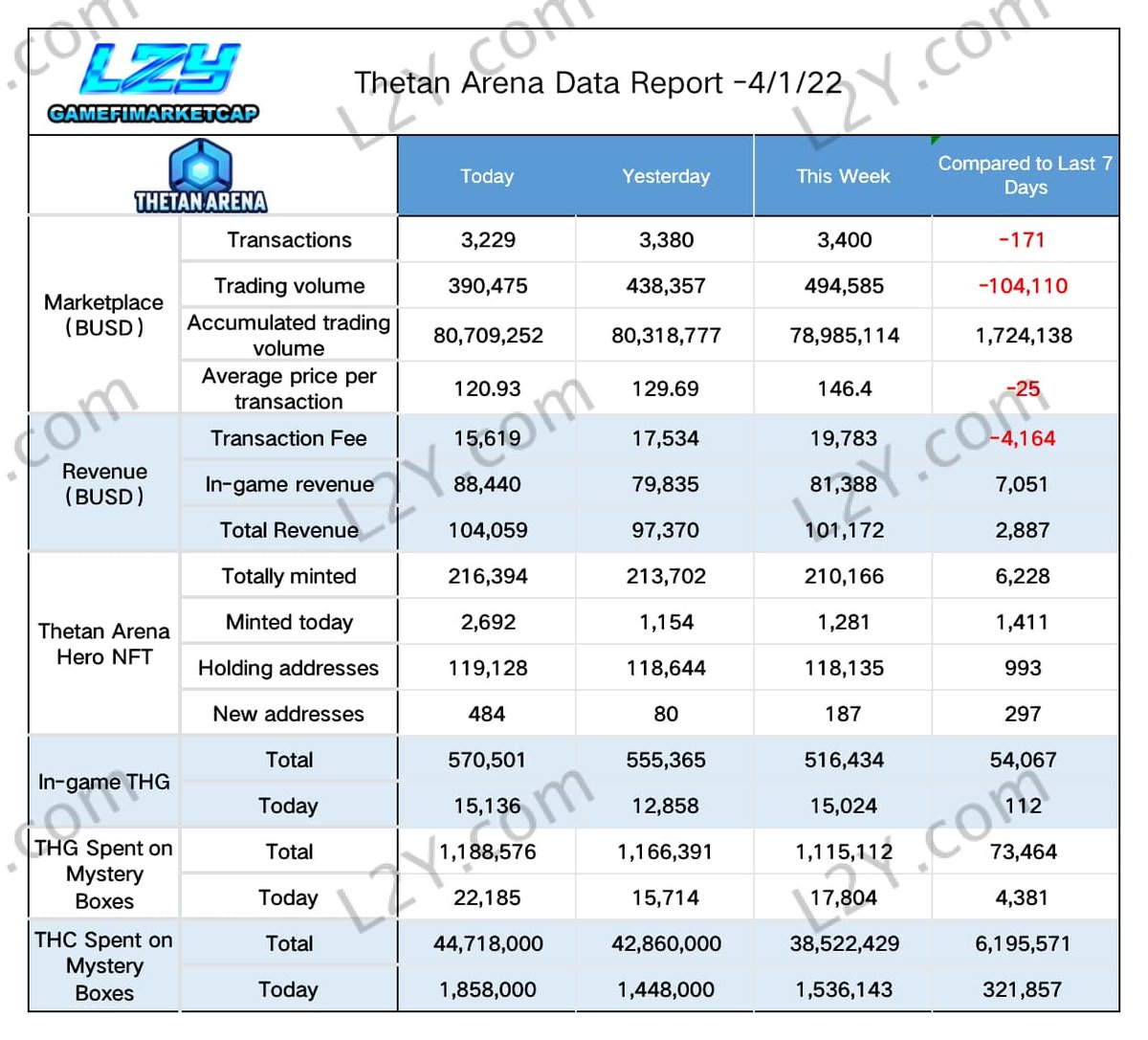 degame_l2y's tweet photo. L2Y Daily - Thetan Arena📊
⤴️ThetanArena‘s new heroes holding address increased by 2,600+, double from the day before.
🔗Check the latest news on https://t.co/gA4BDSinhy
#L2Y #Gamefi #ThetanArena $THC
@ThetanArena
@cfkhanh https://t.co/p2Sjj1Fasb