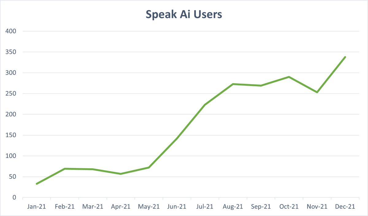 vatsal_n_shah's tweet image. Growth of Speak Ai users over #2021!
It is impressive to see the adoption of the technology and solution! 🔥🚀
@tylersbryden @LorneCollier @speakai
#growth #sassoftware #technology #ai #speakai