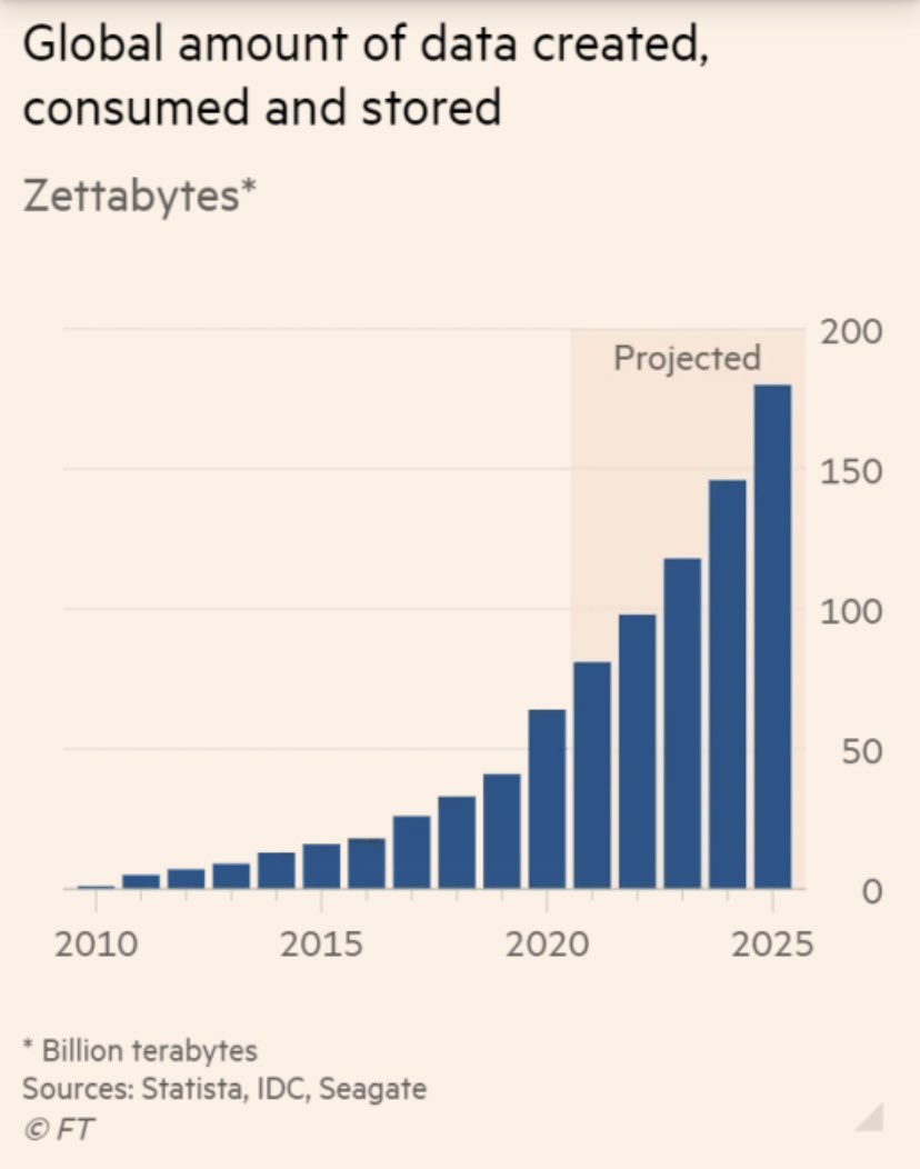 Ирэх 3 жилд гаджет, дата багтаамжийн эрэлт 2 дахин өснө.