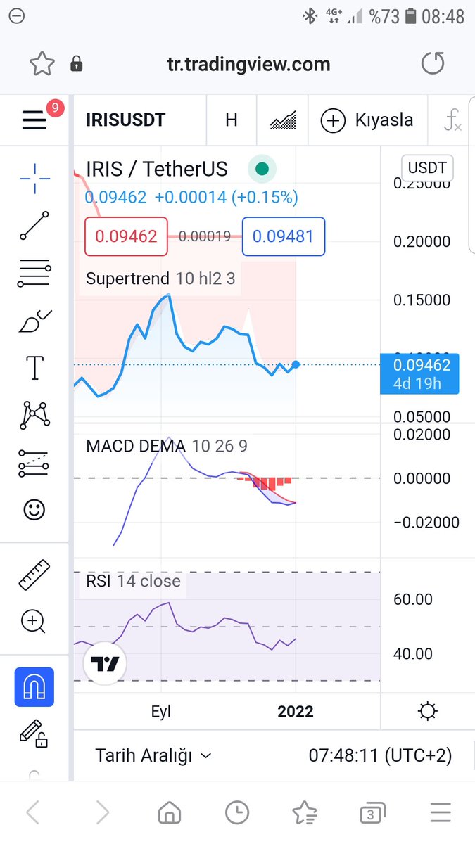 #iris düşeni kırdı. İlk hedef yüzde 10. Bakalım olacak mı.