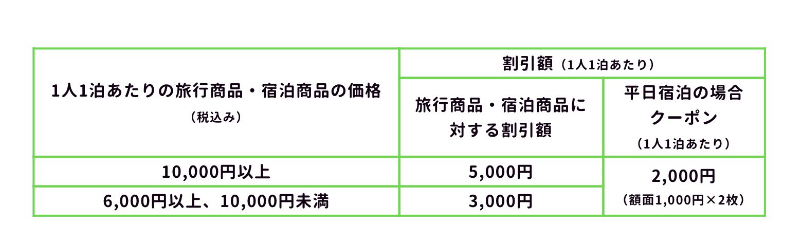 平凡 千葉とく旅キャンペーン Jtbやるるぶは明日から予約開始のようです ディズニーチケット付きが対象だったら泊まりで行った方がお得かも ワクチン証明or陰性証明が必要なので要注意 T Co Jjw7zmsaco T Co 1tbok5hl39 Twitter