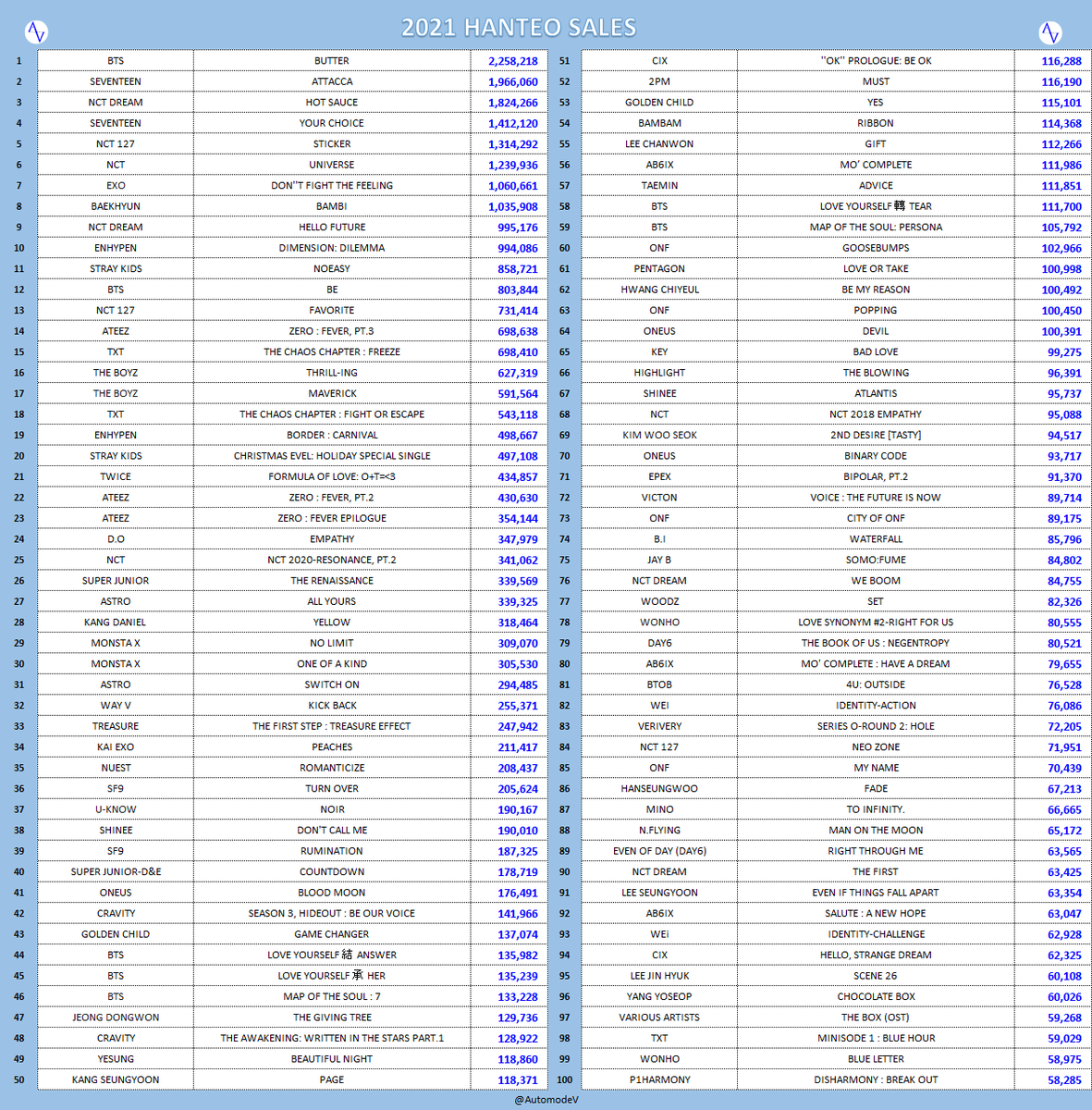 AutomodeV's tweet photo. [HANTEO] 2021 BEST SELLING ALBUM
: - BG / MALE
1. #BTS
2. #SEVENTEEN
3. #NCTDREAM
4. #SEVENTEEN
5. #NCT127
6. #NCT
7. #EXO
8. #BAEKHYUN
9. #NCTDREAM
10. #ENHYPEN
11. #STRAYKIDS
12. #BTS
13. #NCT127
14. #ATEEZ
15. #TXT
16. #THEBOYZ
17. #THEBOYZ
18. #TXT
19. #ENHYPEN
20. #STRAYKIDS https://t.co/IqGr1vnrkp