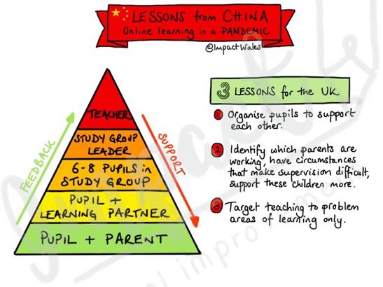 ImpactWales's tweet image. Pupils need to interact with each other during remote learning. Research shows it improves independence, supports teacher workload &amp;amp; increases motivation. 

Plan learning structures now to help that interaction happen.