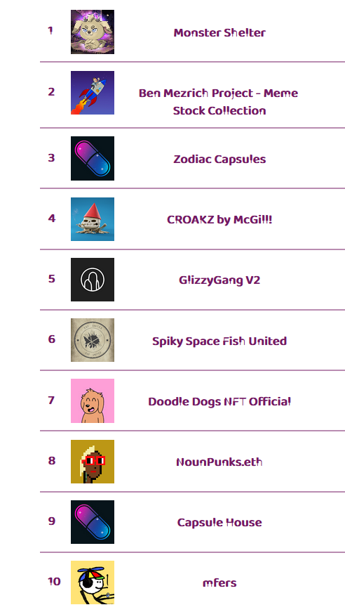 frediktion's tweet photo. The top π hot selling NFT collections on opensea in last 1 hour
Visually changing nfts launching soon @CirkillGame
Free WL spots open
Check https://t.co/6iBskC6lAO for instant updates on upcoming, hot selling, trending NFTs, rarity scores
#thenftscore #nftgame #nft #Cirkil https://t.co/hjzH94wdgK