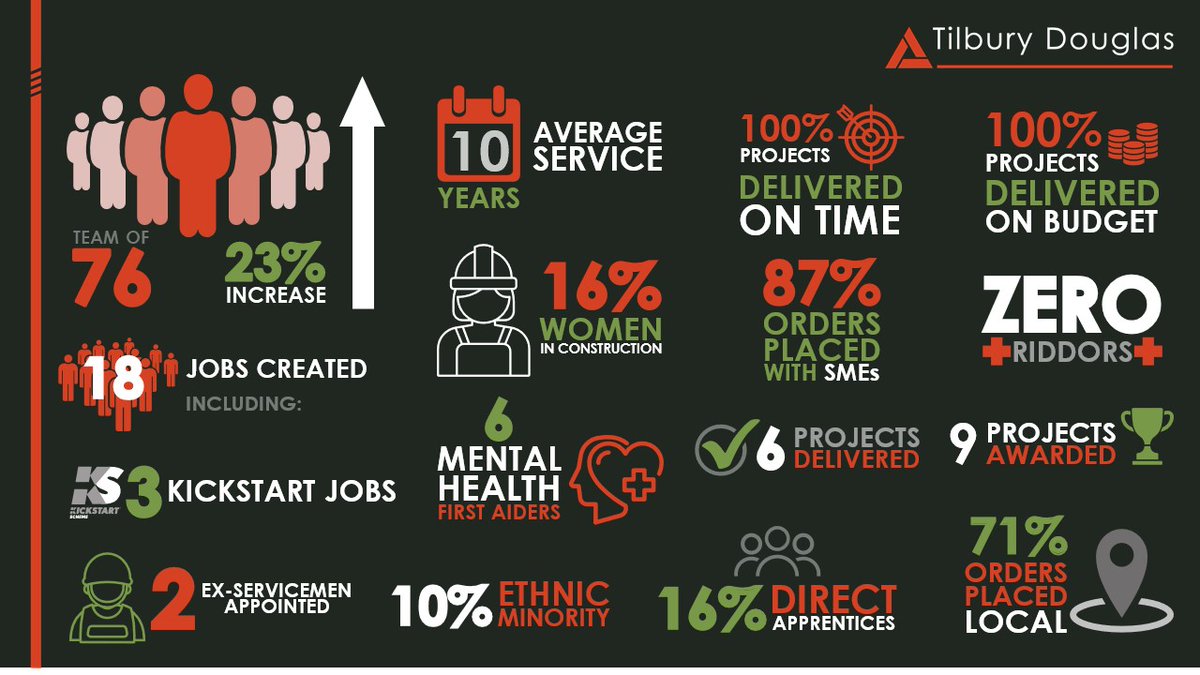 TilburyNorth's tweet photo. Our success is measured by the legacy we leave in the communities we serve🏆
Here are some of @Tilbury_douglas North West’s highlights for 2021.
#ImpactReview #TilburyDouglas #Construction #NorthWest https://t.co/qJkaL8Q3Zw