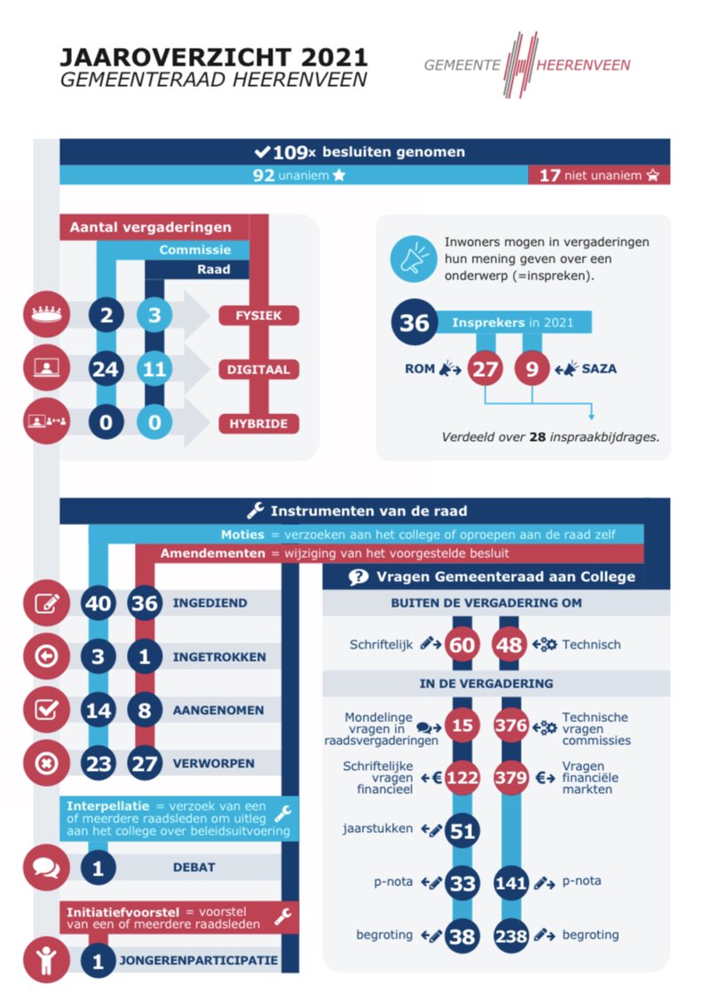Het jaaroverzicht 2021 van de gemeenteraad <a href="/Heerenveen/">Gemeente Heerenveen</a>. Je moet er even voor gaan zitten &amp; cijfers zeggen niet alles, maar dit geeft toch een mooi overzicht 🤩