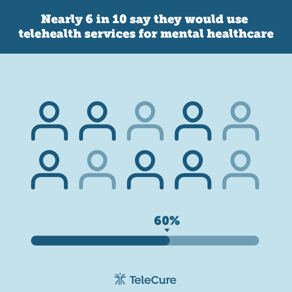 TelecureTech's tweet photo. CallingDr is a great tool for mental health specialists looking to connect with patients more effectively, as the percentage of Americans saying they would use telehealth services for mental healthcare increased from 49% in 2020 to 59% in 2021. 
#MentalHealth #TelehealthServices https://t.co/vj2N5TzX0y