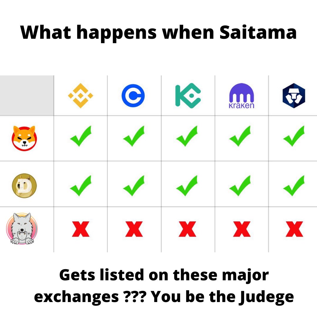 BTCETHARK1's tweet photo. This says it ALL!! We are not even listed yet at these major exchanges but look at what #Saitama has accomplished without their support! Just think where #Saitama will be if we also had equal listings compared! 

@Saitamaguru1 @mannythehitman https://t.co/dOftsZggFl https://t.co/Fw9pFjjowj