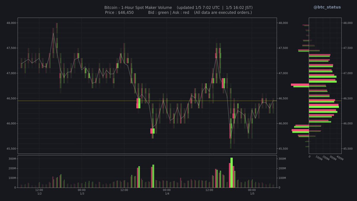 🅱️ @btc_status にビットコイン現物のサポレジ把握に役立つ出来高プロファイルを追加しました。 CMCでの上位出来高と、主要取引所の現物を合算しています。  今回、色分けはテイカー（成行する側）ではなく、メイカー（指値する側）を基準としています。 本年もよろしく ...