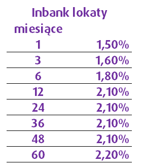 ObserverFm's tweet photo. Oprócz droższych kredytów, jest też odrobina dobrych wiadomości dla oszczędzających:
➡️#Inbank podnosi % lokat:
➡️Bank #ING - konto oszczędnościowe 1,5% (było 1%), na 3M, dla nowych środków do 100k.
➡️Credit Agricole: 3% - lokata na rok.
#oszczędności #depozyty #lokaty #oferta https://t.co/u0OneszSgD
