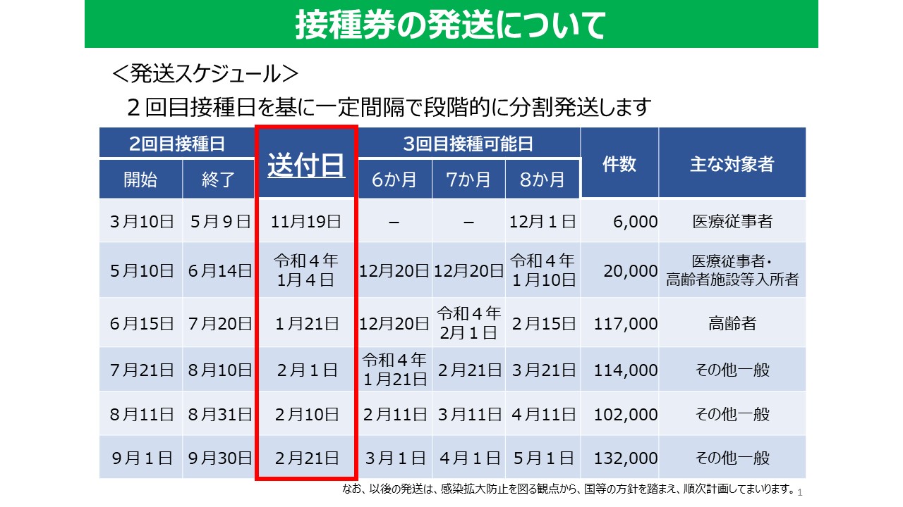 大田区 新型コロナワクチン接種 1月から65歳以上の高齢者の方へ接種を開始 65歳以上の高齢者の方は 2回目接種完了日からの接種間隔を7か月に前倒しします それに伴い 接種券も前倒して発送します ７月日までに２回接種を完了した方は １月21