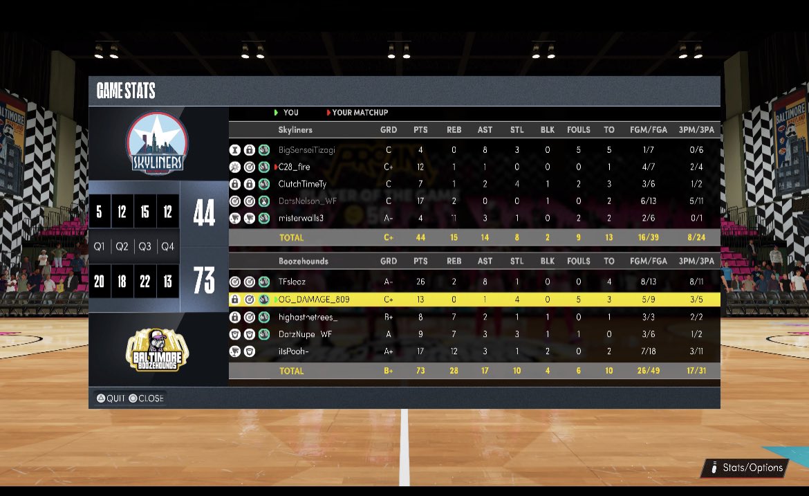 BalBoozehounds's tweet photo. Boozehounds start the season 3-0 against the Skyliners. Great series all together.. Till then let’s celebrate 🍻 #NBA2K22 #2k22 #NBA75 #ECA https://t.co/aQKWjAnXyd