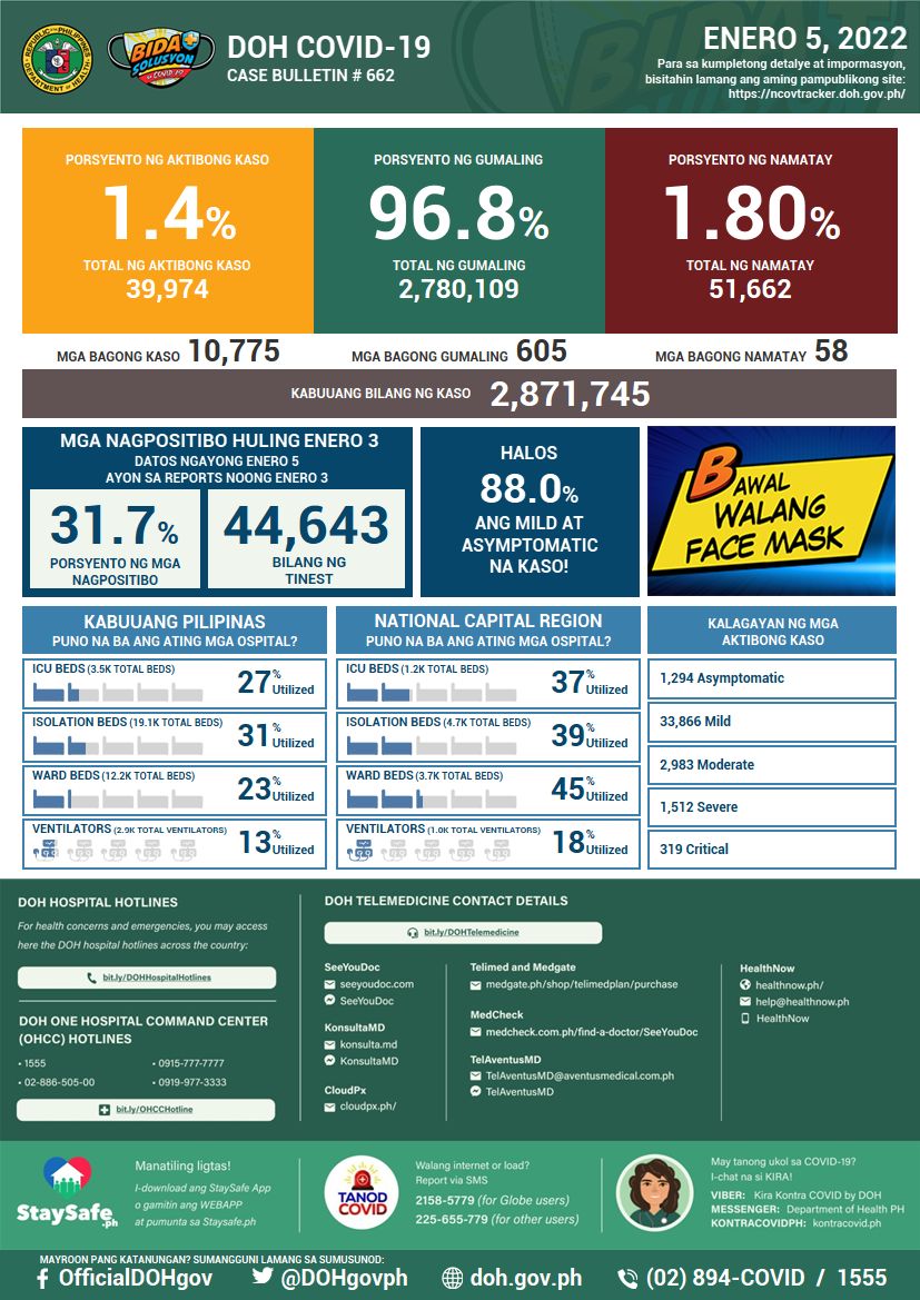 BREAKING: DOH reports 10,775 new cases today, the highest since October 10, 2021. Nine labs were not able to submit data.

The 31.7% positivity rate is a new record high 🚨🚨🚨

The number of active cases is at nearly 40,000, the highest since November 2, 2021 ⬆️