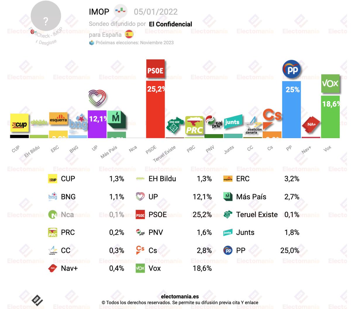 electo_mania's tweet photo. IMOP (5E): Vox 🥦 en máximos (y también CUP 🍍 y BNG 🧀, que rozan el grupo propio).

El sondeo del Confidencial apunta a una caída del bipartidismo y una subida de UP 🍆 y Vox 🥦 en la línea de lo anticipado por nuestro #ElectoPanel desde diciembre.

https://t.co/1EwnI8MusV https://t.co/DTl8HDDRgq