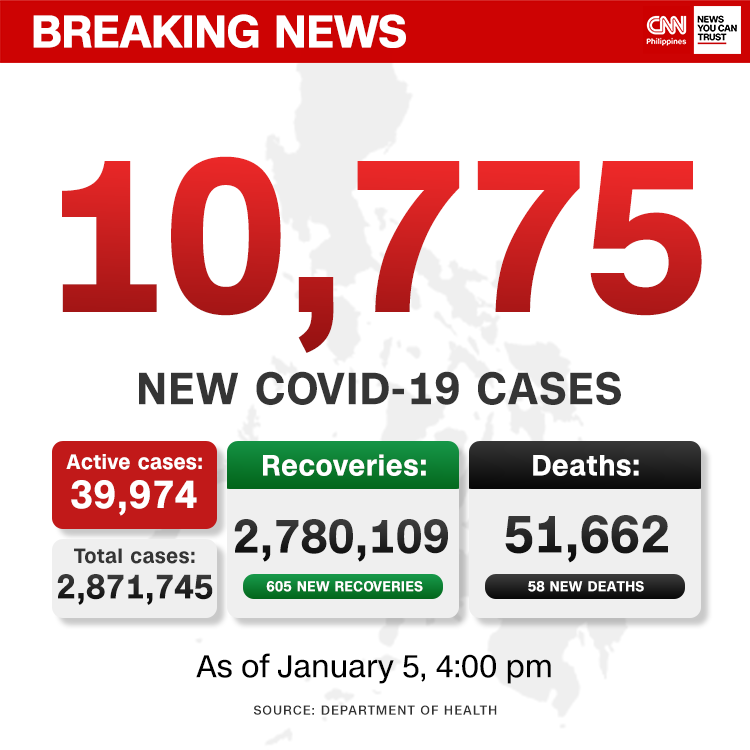 newswatchplusph's tweet photo. BREAKING: New COVID-19 infections nationwide shoot up to 10,775 – nearly double yesterday’s count, bringing the tally to 2,871,745, the Department of Health reports.

The positivity rate stands at 31.7%, which means almost 1 in 3 people tested for COVID-19 turned out infected. https://t.co/qcu7Kd6HRm
