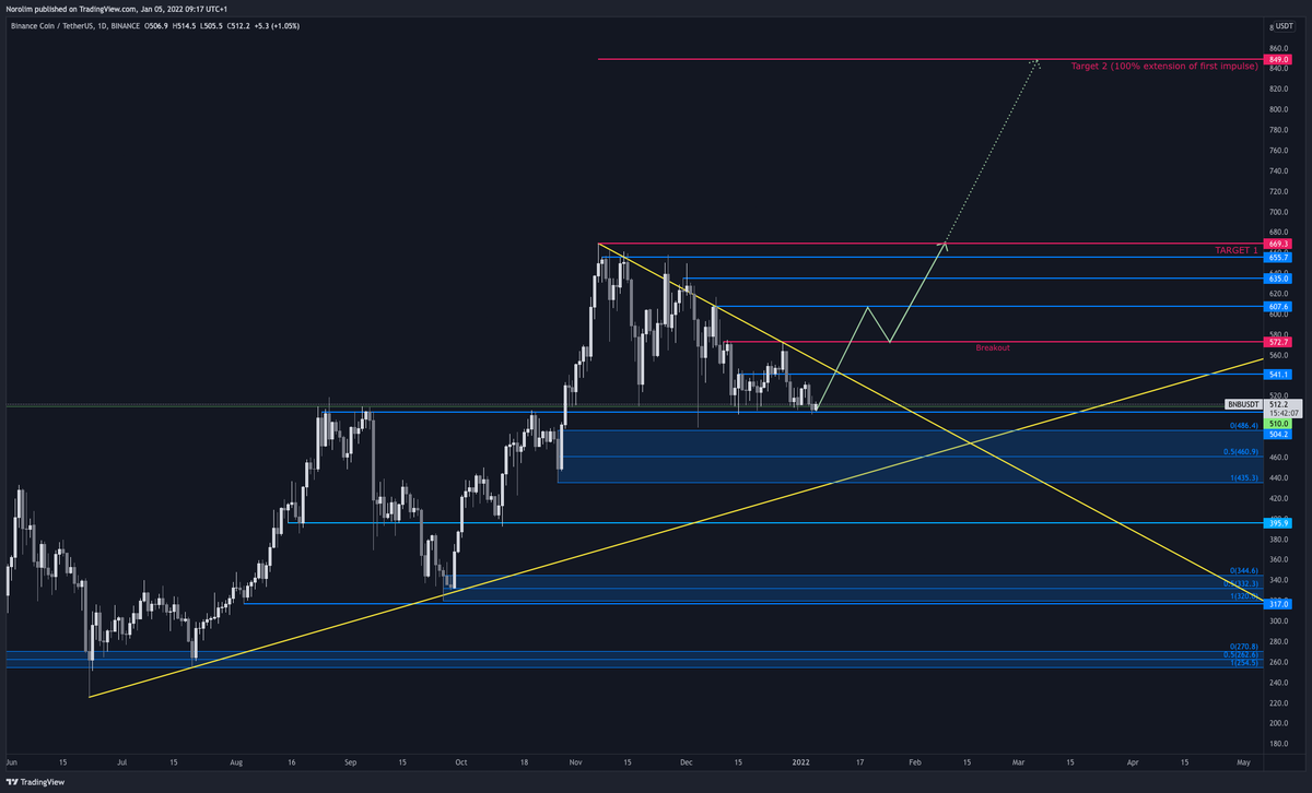 CryptoNorolim's tweet photo. #BNB/#USDT Update: #BNBUSDT 

Descending triangles are mainly considered continuation patterns but they
also can be used as reversals.
This would be the continuation outcome, below the green line then we will consider it as a reversal and step out.

#cryptotrading #trading #BSC https://t.co/DaaCkAqHFT