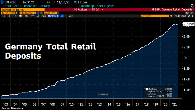 Alternavest's tweet image. German retail deposits have reached a new all time high of €2.64tn. With current inflation rate of more than 5% german citizen have to suffer the loss of purchasing power which has never been that high in history.