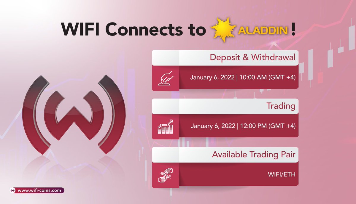 w_wificoin's tweet photo. ๐ฃWe are excited to announce that #WIFI is now listed on #AladdinExchange.
Deposit & Withdrawal and Trading services will open tomorrow,๐ January 6.
Available Trading pair: WIFI/ETH.
Start Trading on @aladdinxchange !๐ฅณ
#Wificoin #WIFIcommunity #Exchange #listing https://t.co/yVozD65oca