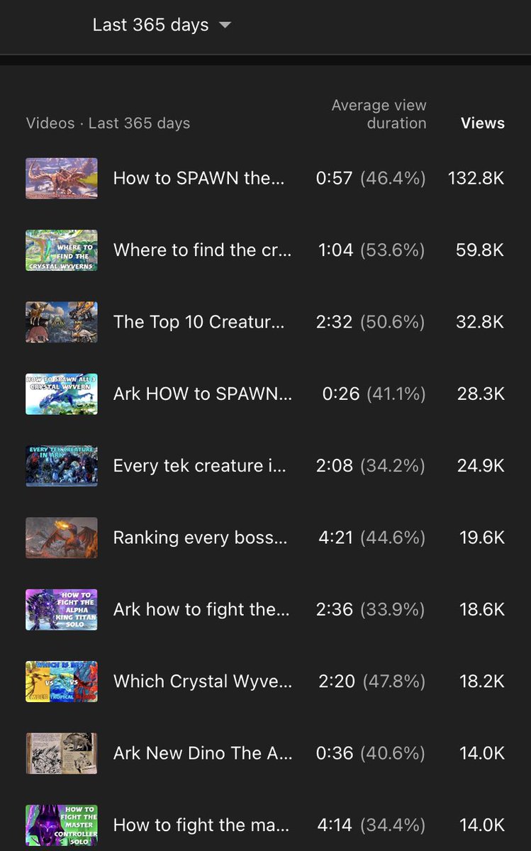 OnFire944's tweet photo. My Top 10 Videos of 2021 I had a lot of videos do really good this year, and I can’t wait to see what videos blow up in 2022! #ARK #playARK #ARKSurvivalEvolved #retweetception https://t.co/07rm894OpO
