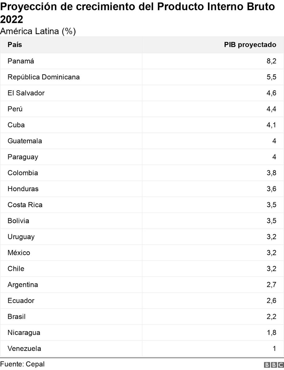 Dionicio9411's tweet photo. RD segundo países de América Latina cuyas economías están mejor preparadas para enfrentar el 2022, según estudio de la Comisión Económica para América Latina (CEPAL) revelada a la BBC las últimas previsiones de crecimiento económico.
@luisabinader @raquelarbaje @PresidenciaRD https://t.co/qloQOcr97P