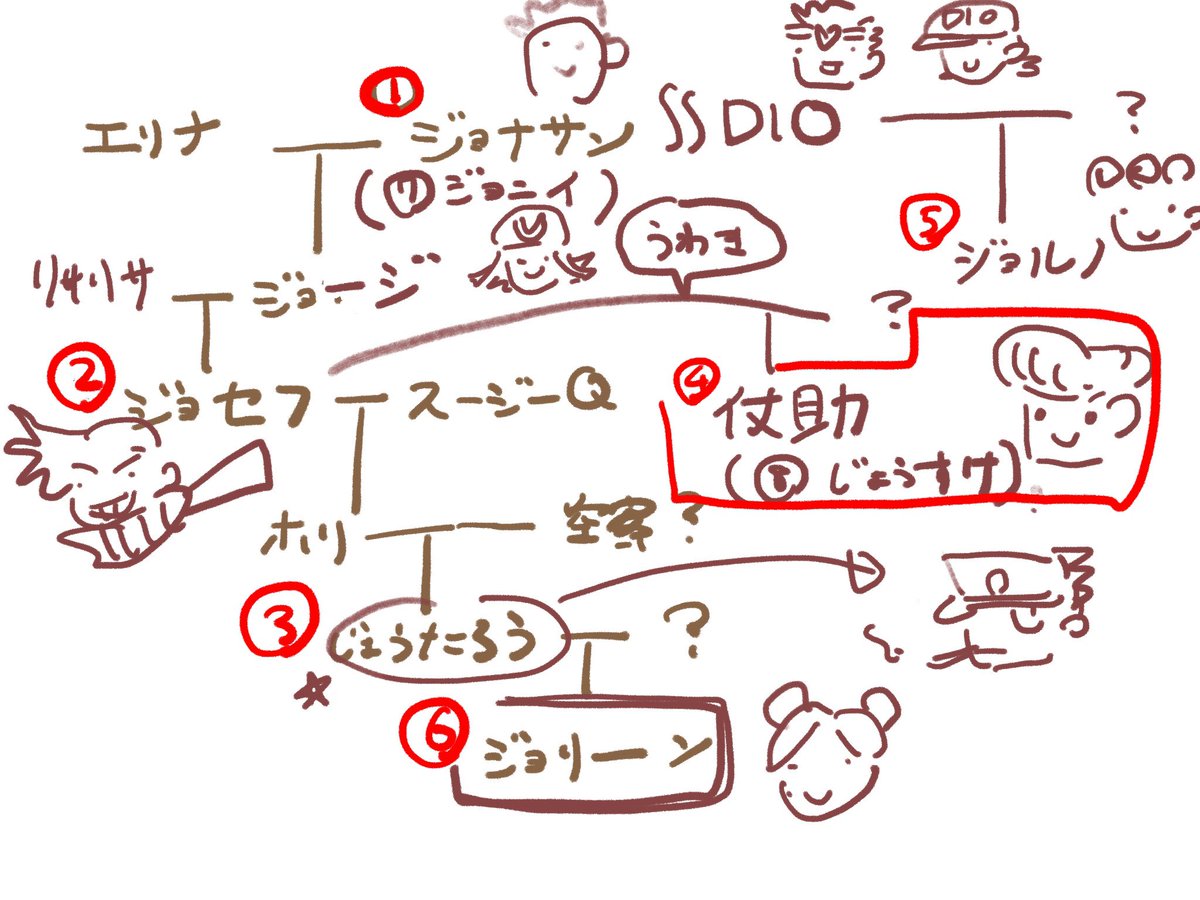 実写露伴を見た母にジョジョと4部の説明をするために描いたあまりにも適当なキャラ図 