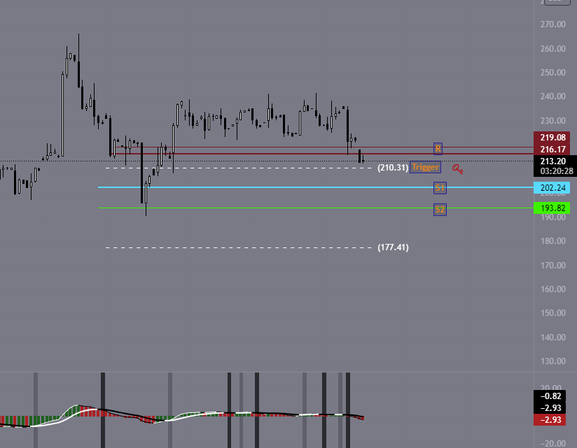 dailytradingpit's tweet photo. $ROKU as long as this stays under 216 I am bearish, 210 is the trigger for more downside so i will be watching that level very closely today. If this loses 210 with confirmation, I am expecting 202 to be tested next.
#intradaytrading #shortwatch #options #roku https://t.co/LDLu5yHsF1
