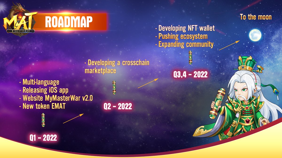 mymasterwar's tweet photo. 🔥#MYMASTERWAR UPDATES TOWARDS 2022

💹To ensure that players can experience the game perfectly and investors fully believe in $MAT value, here comes our new roadmap.

👉https://t.co/cGg7ESxCch

❤️Thank you for your long-lasting trust in MyMasterWar

#Gamefi #NFTs https://t.co/eS3qUJIZCB