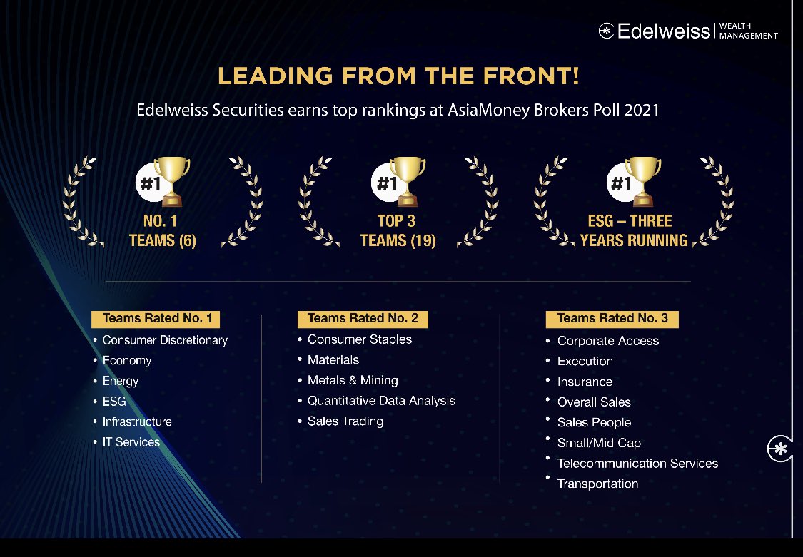 Edelweiss Securities stellar results makes all of us proud @EdelweissWM <a href="/ShivSeh01484844/">Shiv Sehgal</a> <a href="/ShivDiwan2/">Shiv Diwan</a> <a href="/aditnarain/">aditya  narain</a> <a href="/akashp1212/">Akash Patel</a> <a href="/ashishkehair/">ashish kehair</a> 
6 Edelweiss IE Research teams voted #1 in the country.5 Teams voted #2 ,overall 19 Teams in Top 3 #ESG team voted #1 three years in a row.
