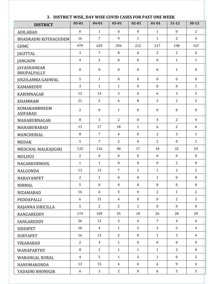 IPRTelangana's tweet photo. Media Bulletin on status of positive cases #COVID19 in Telangana. 
(Dated.05.01.2022 at 5.30pm)
@TelanganaHealth #StaySafeStayHealthy https://t.co/1eyMiROOu4