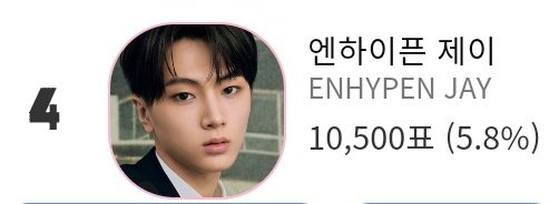 En_Jay_Update's tweet photo. 0105 | TOPSTARSNEWS

#JAY is nominated in for "“Who is a K-pop male star whose existence itself is a legend?”"

🏆 Current rank→ #4
📥 Cast your votes now
🔗 https://t.co/X3GvwRJqKH

⏰ Jan 5 - Jan 12

#제이 #ENHYPEN_JAY 
#ENHYPEN #엔하이픈_제이 https://t.co/vc0uPKJGey