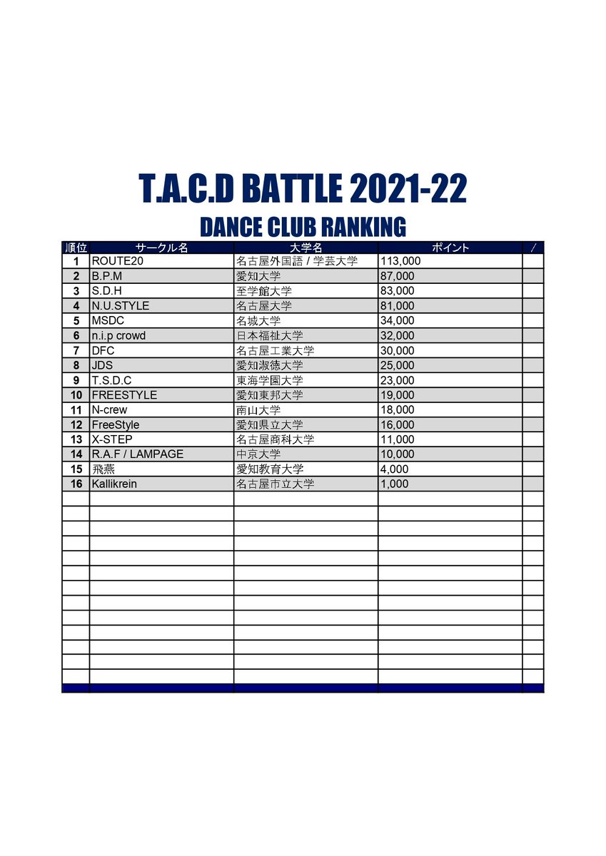 DancersCollege's tweet photo. ｢T.A.C.D BATTLE vol.4｣までの結果を反映した最新ポイントランキング
''DANCE CLUB CLASS''を掲載！

現在の首位は、
レペゼン名古屋外国語 / 学芸大学 ''ROUTE20'' !! https://t.co/nEBi6DIuXt