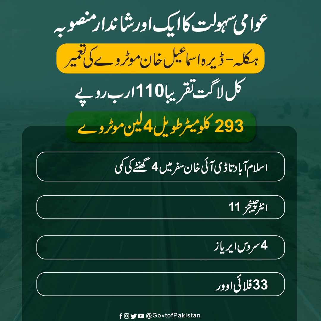 GovtofPakistan's tweet photo. وزیر اعظم عمران خان نے ہکلہ۔ڈیرہ اسماعیل خان موٹروے کا افتتاح کر دیا۔

293 کلومیٹر طویل موٹروے کی تکمیل سے ڈیرہ اسماعیل خان، شمالی پنجاب، جنوبی خیبر پختونخوا اور بلوچستان کاروباری مرکز کے طور پر ابھریں گے۔ https://t.co/ScmNisqklr