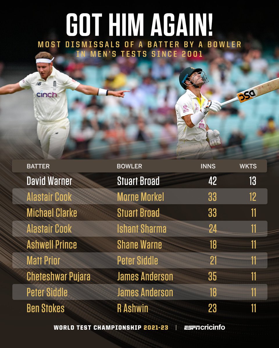 ESPNcricinfo's tweet photo. Stuart Broad gets Warner again  🐰 https://t.co/j25FANO30g