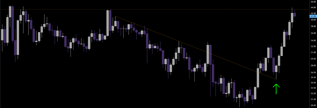 CryptoGod_Zyzz's tweet photo. $ATOM Had a massive downtrend breakout retest on a daily, we need to keep the momentum going to break the 40s resistance, SEND IT 

$ATOM $OSMO $DVPN $GTH $RVP https://t.co/Qsch7IAn7s