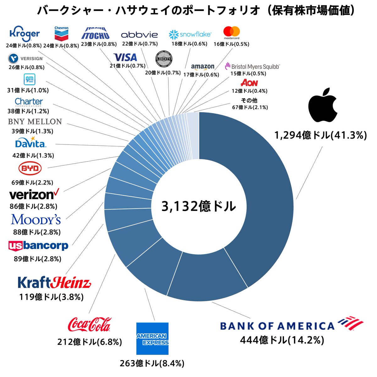 ちなみにウォーレン・バフェット率いるバークシャー・ハサウェイのポートフォリオはこちらです。