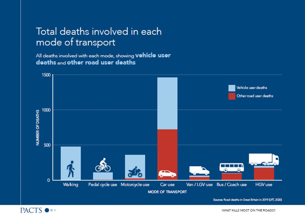 What kills most on the roads? 

This graphic from <a href="/PACTS/">PACTS</a> (Parliamentary Advisory Council for Transport Safety) shows how different modes of transport pose differing levels of risk for vehicle users and other road users.