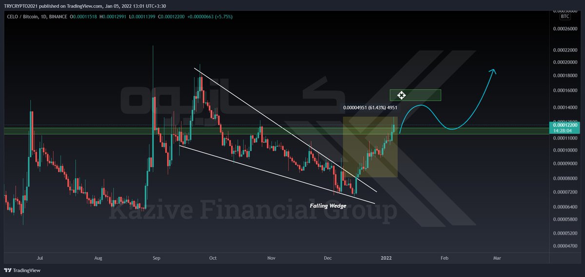 KaziveG's tweet photo. #CELOBTC
+61% profited ✍️😎
🕔 Time Frame: D
#cryptocurrency #trading #CELO https://t.co/Trjzjnz4B0