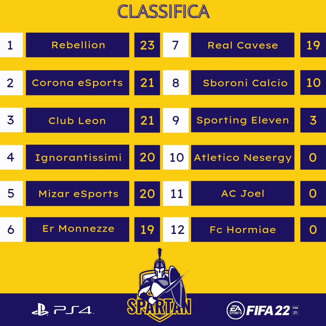 SpartanProClub's tweet photo. Classifica 10° Giornata
~
#SpartanLeague #ps4 #FIFA22 https://t.co/4iocEcm1Im