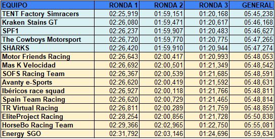 Markitos_biker's tweet photo. Resultados provisionales de la pre-q de la segunda temporada de @CanariasSimRac
Tercera posicion a falta de reclamaciones #GTSport #Simracing #GranTurismo7 #GranTurismo #Espana #madrid #spf1 https://t.co/dxQV6IXYLM